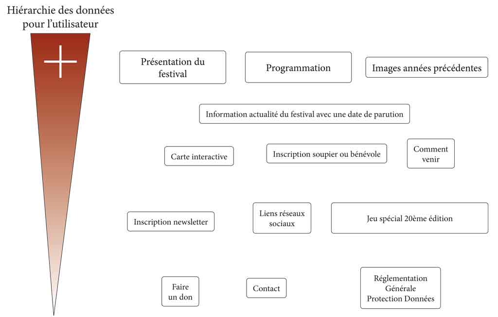 Projet Festival de La Louche d'Or - hiérarchie des données