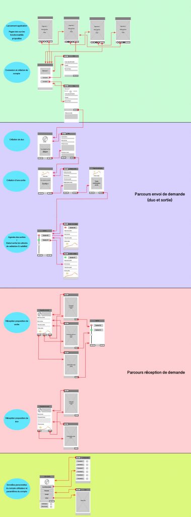 Wireframe du Projet DUO