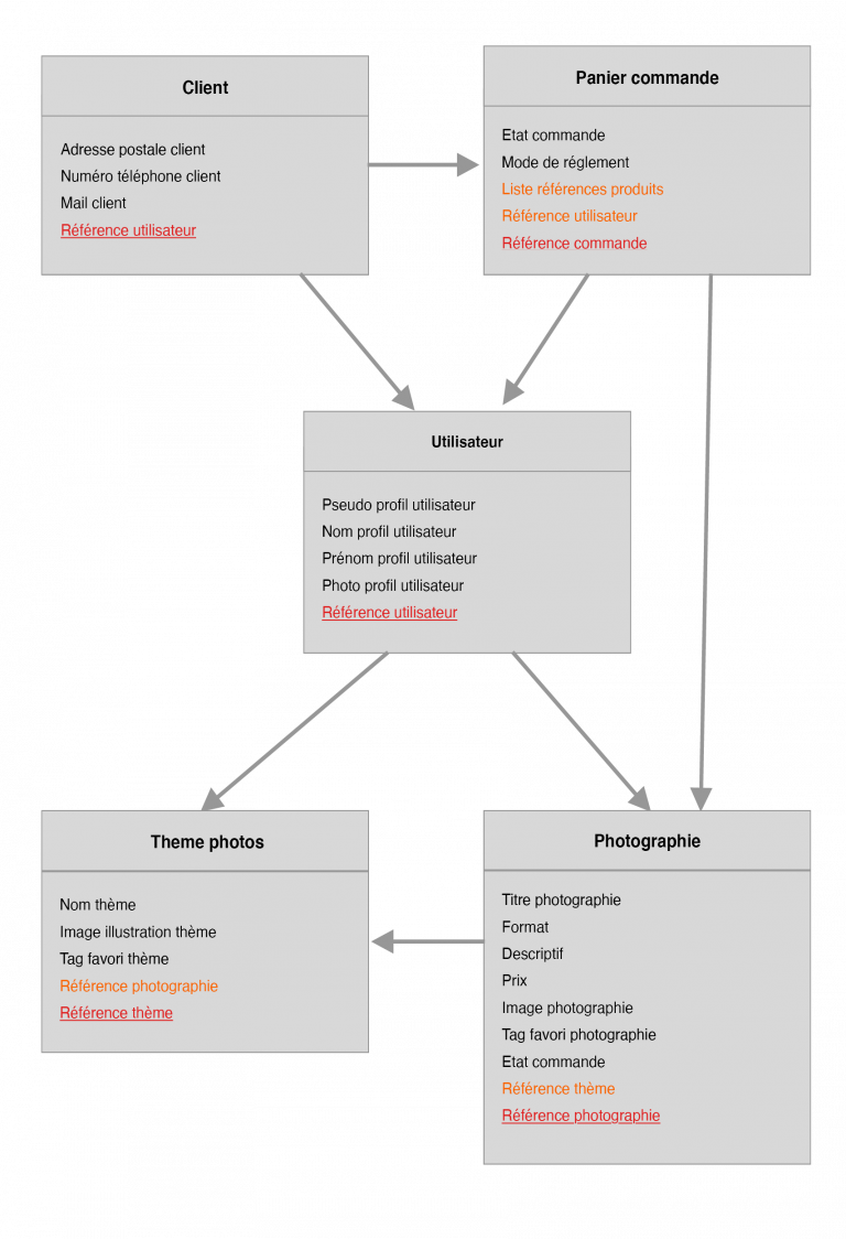 Etude UX Design - hiérarchie des données