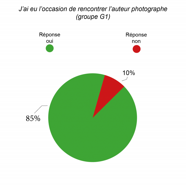 Résultat sondage utilisateurs groupe G1