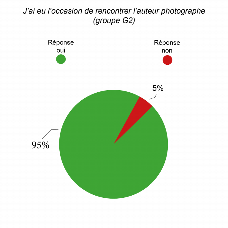 Résultat sondage utilisateurs groupe G2