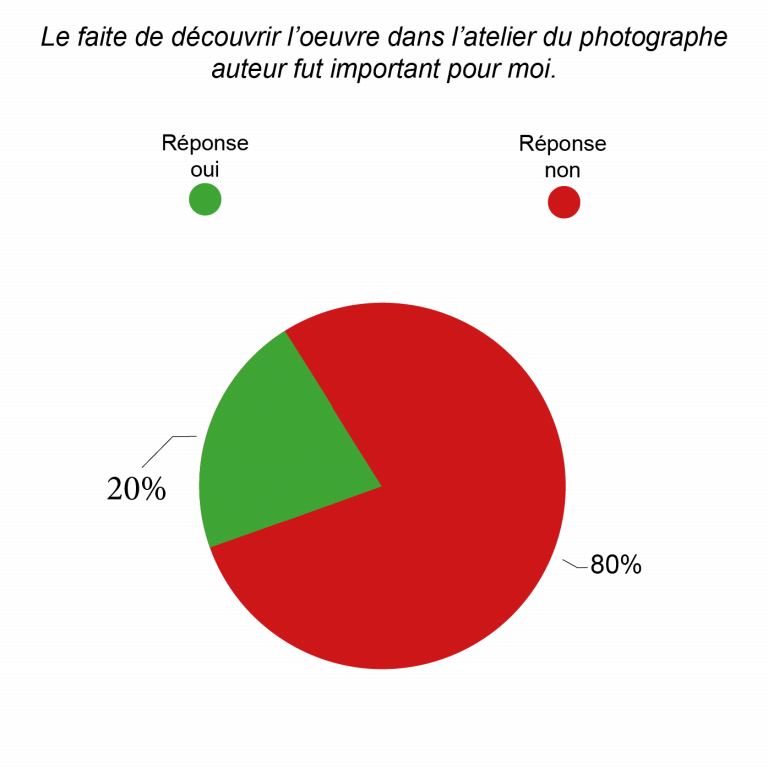 Résultat sondage utilisateurs "importance de découvrir l'oeuvre dans l'atelier de l'artiste"